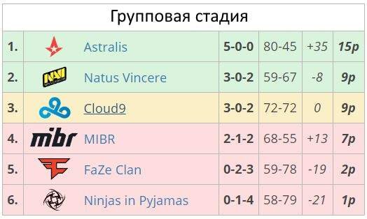 Групповой этап BLAST Pro Series — Lisbon 2018 Astralis прошли без поражений, выиграв все 5 встреч. Natus Vincere же на пути к гранд-финалу проиграли два матча: один всё тем же Astralis, а второй – бразильцам из MIBR.