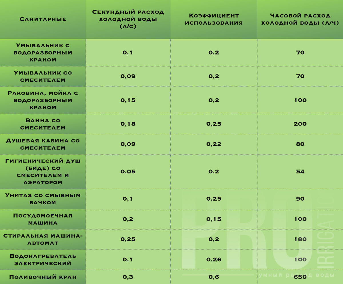 Средние расходы воды в частном доме