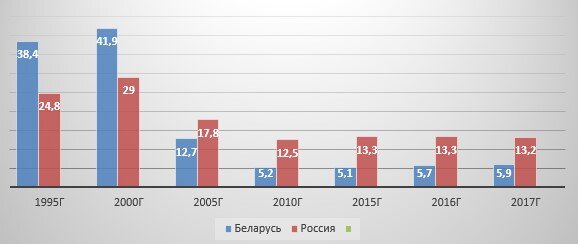 Люди за чертой бедности, в % к всему населению.