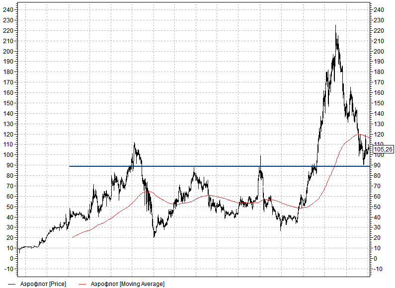 Акции аэрофлота. Стоимость акций аэрофлота. Текущий курс акций аэрофлот. График акций аэрофлот за год. Акции аэрофлота.