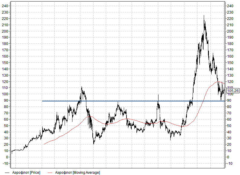Акции аэрофлота