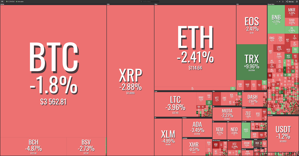 Воскресенье, 27 января: большинство из топ-20 криптовалют фиксируют незначительные потери за день на момент написания статьи. Биткоин (BTC) снова торгуется ниже $3600 согласно данным Coin360.
