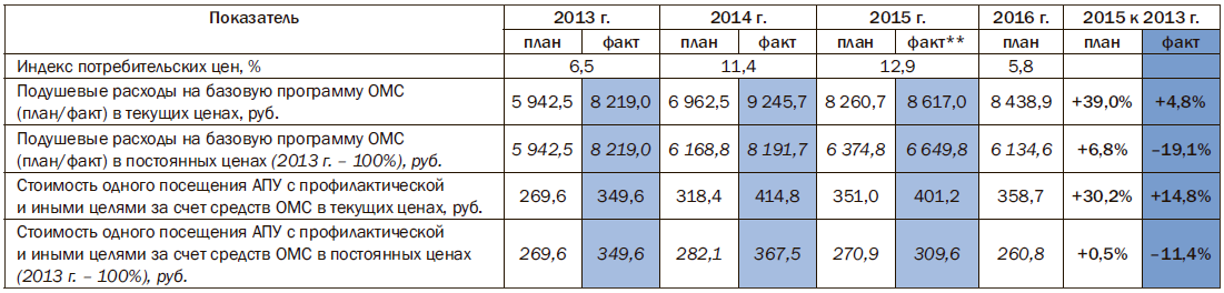 Сравнение подушевых расходов (нормативных и фактических) на базовую программу обязательного медицинского страхования и посещения амбулаторно-поликлинических учреждений с профилактической целью* в текущих и постоянных ценах в России в 2012–2016 гг.