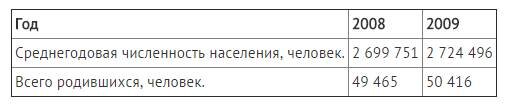 Используя данные таблицы определите показатель