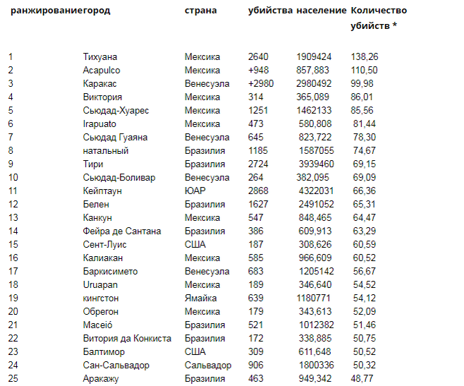 Города список. Города Мексики список. Самые опасные города мира список. Города мира список. Самый опасный город в России.