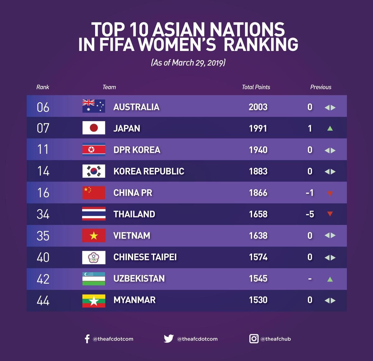 Международная футбольная ассоциация (ФИФА) объявила новый рейтинг женских сборных команд.