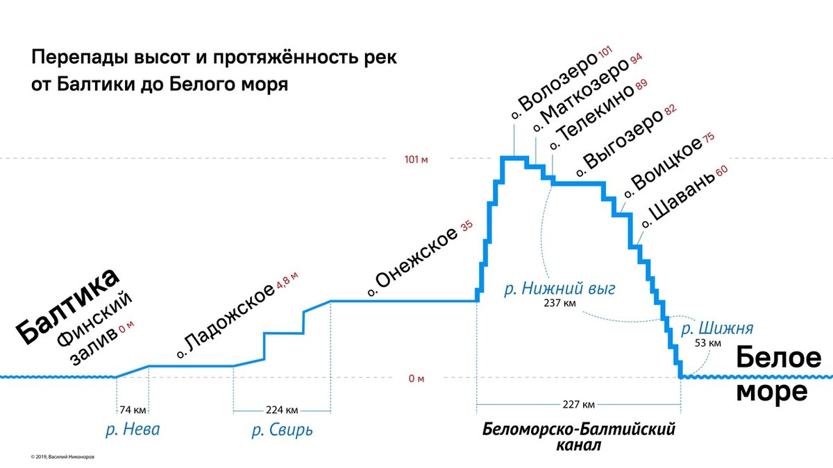 Доехать до беломорской. Беломорско-Балтийский канал схема. Беломорско-Балтийский канал профиль. Протяженность Беломоро-Балтийского канала. Профиль Беломоро-Балтийского канала.