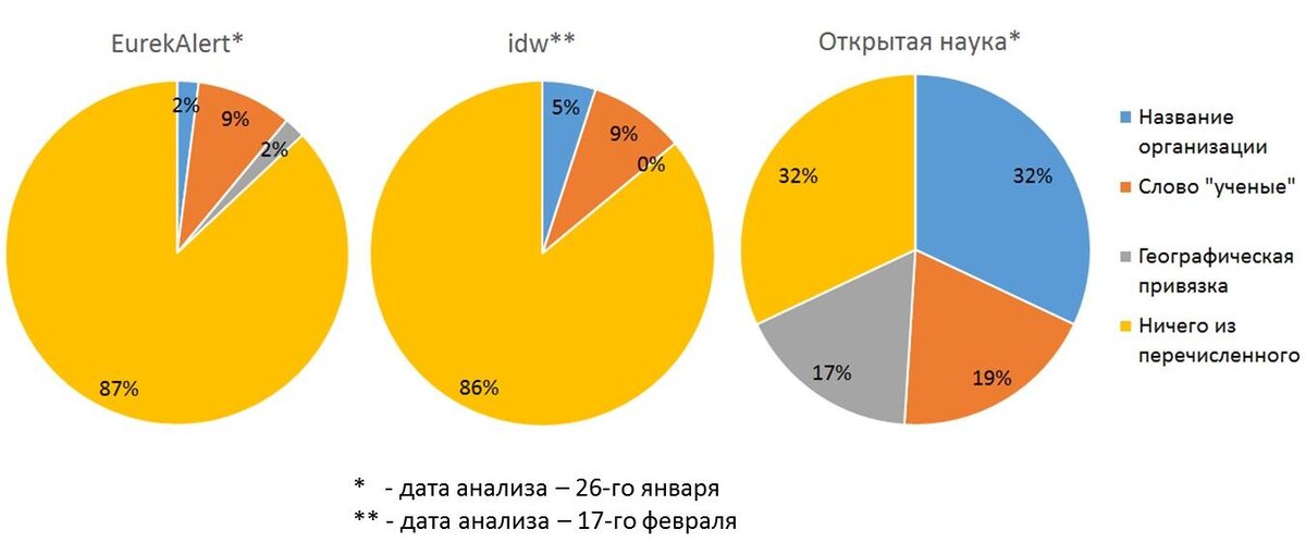 Анализ упоминаний названий научных организаций в агрегаторах пресс-релизов разных странЕгор Задереев, Александра Борисова