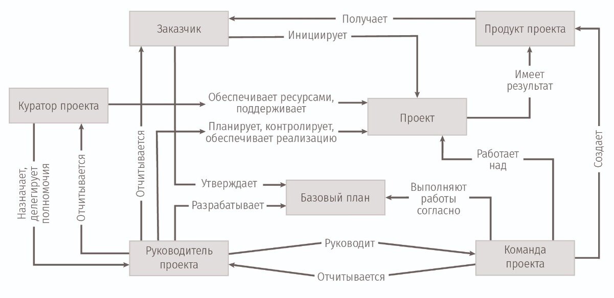 Рис. 1. Взаимосвязи основных сущностей и субъектов проектного управления.