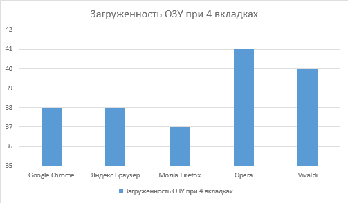 сравнение браузеров. какой браузер потребляет меньше памяти. потребление озу браузерами. какой браузер потребляет меньше памяти. потребление озу браузерами.