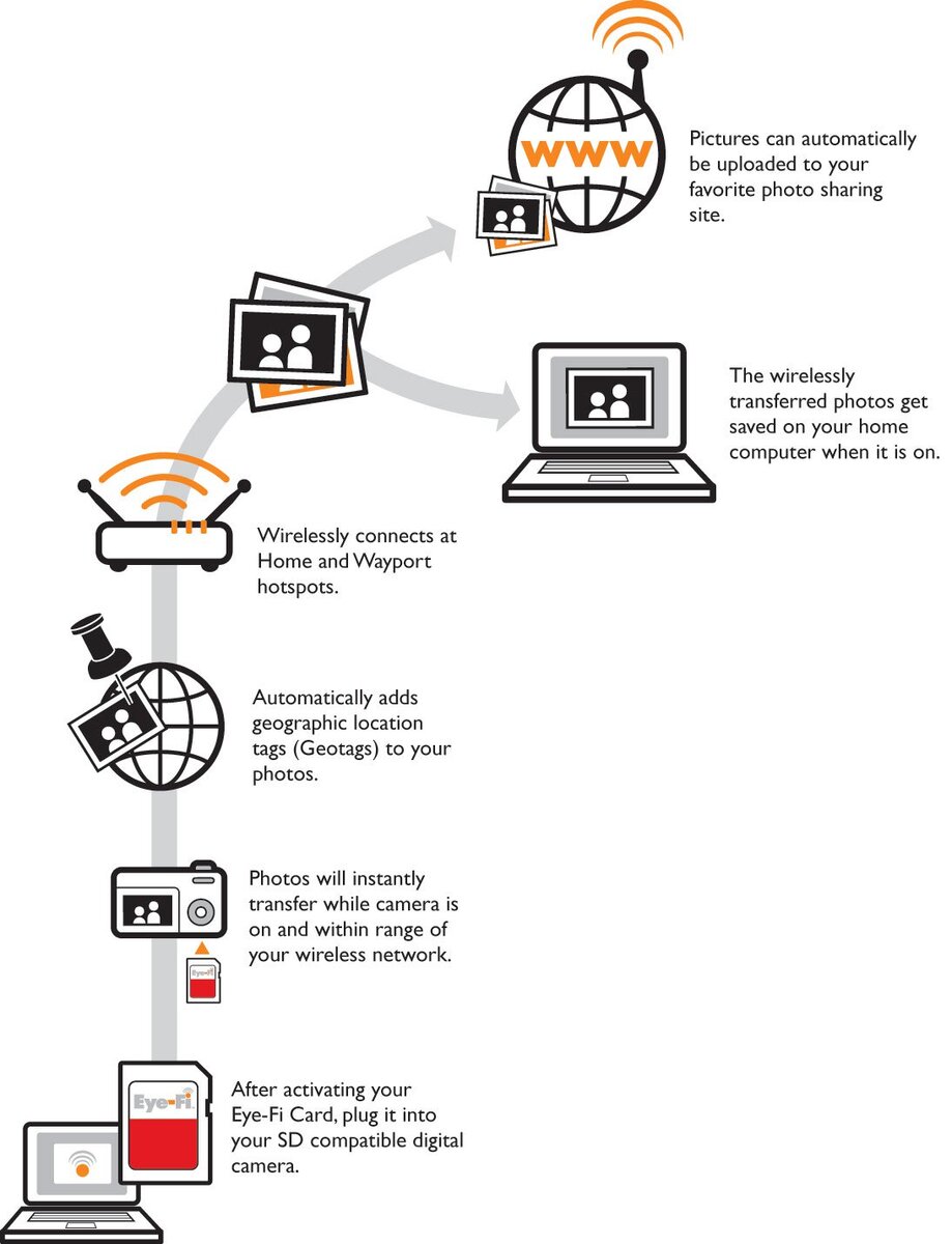 Eye-Fi — карта памяти со встроенным Wi-Fi | Бандеролька | Дзен