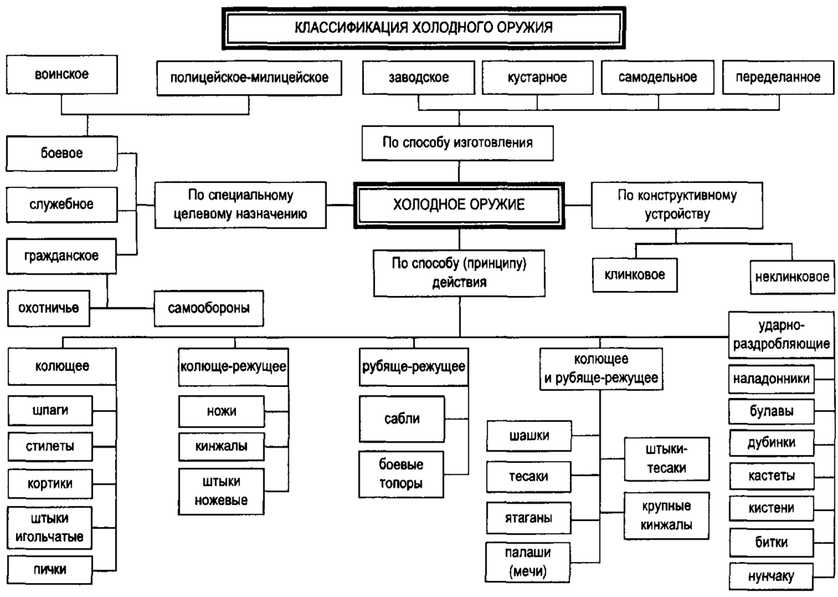 Принцип действия холодного оружия