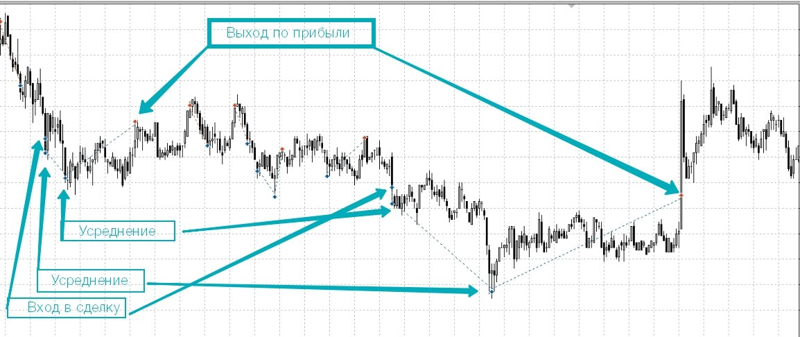 Сделка с усреднением и положительным результатом.