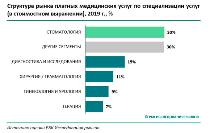 Услуга 2019 год. Структура рынка платных медицинских услуг в России. Динамика рынка платных медицинских услуг в России. Анализ рынка платных медицинских услуг в России 2020. Объем рынка медицинских услуг в России.