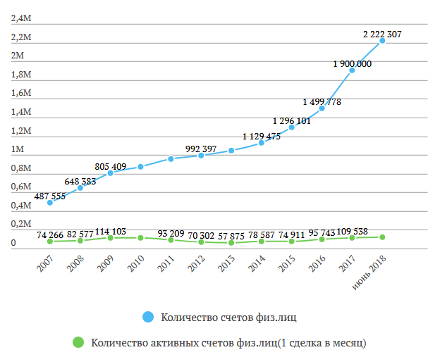Рост числа брокерских счетов. Отчетность Мосбиржы. Как хотелось бы, чтобы с такой же скоростью росло число тех, кто имеет свой  семейный сад или питомник.