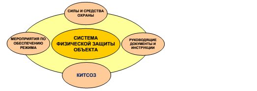 Структура СФЗ или 4 кита безопасности