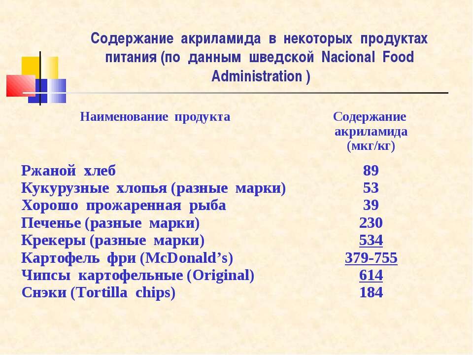 Содержание акриламида в чипсах и картофеле фри.