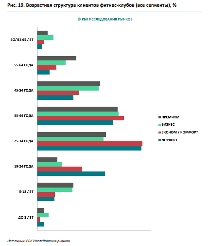 Структура рынка фитнес услуг. Анализ рынка фитнес услуг. Количество фитнес клубов в России.
