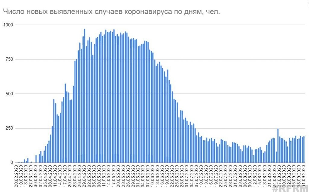 Минздрав объявил 193 новых случая коронавируса за сутки