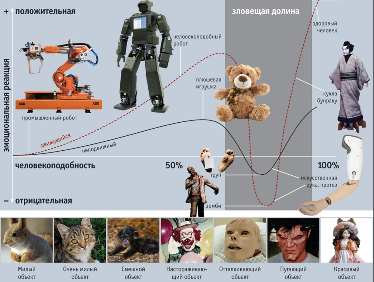 Реакционные люди. Эффект зловещей Долины график. Эффект зловещей Долины примеры. Зловещая Долина. Эффект Долины зловещей Долины.