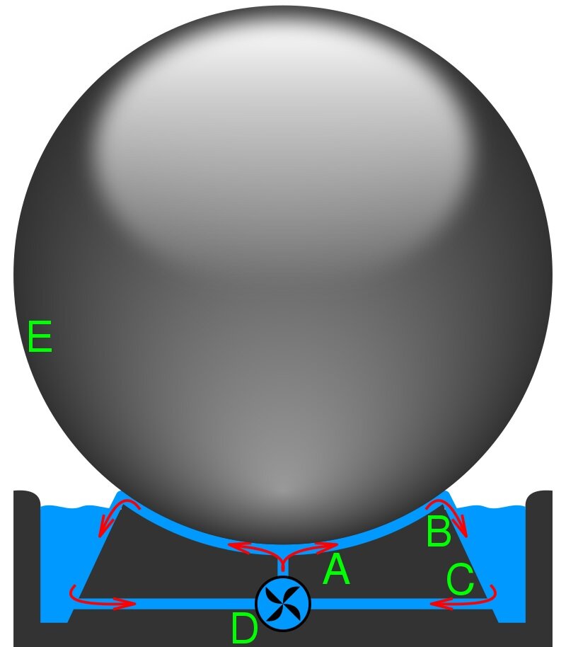 Принцип действия Фонтана Кугеля. A - вода, протекающая между сферой и основанием, слегка приподнимает шар. B - вода течет по основанию в резервуар. C - вода закачивается обратно. D - насос. E – каменный шар. Фото из интернета
