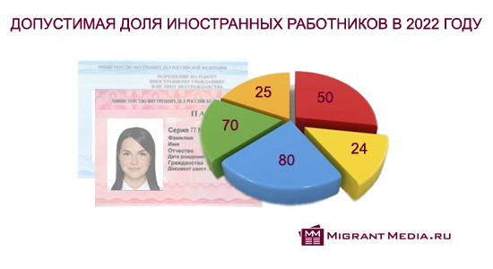 Доля иностранных работников в 2022 году