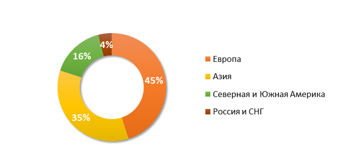 Данные опубликованные компанией в итоговом отчете за 2020 г.