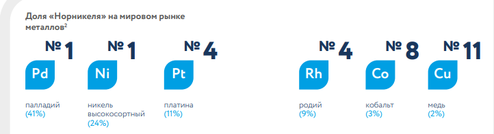 Источник: https://www.nornickel.ru 