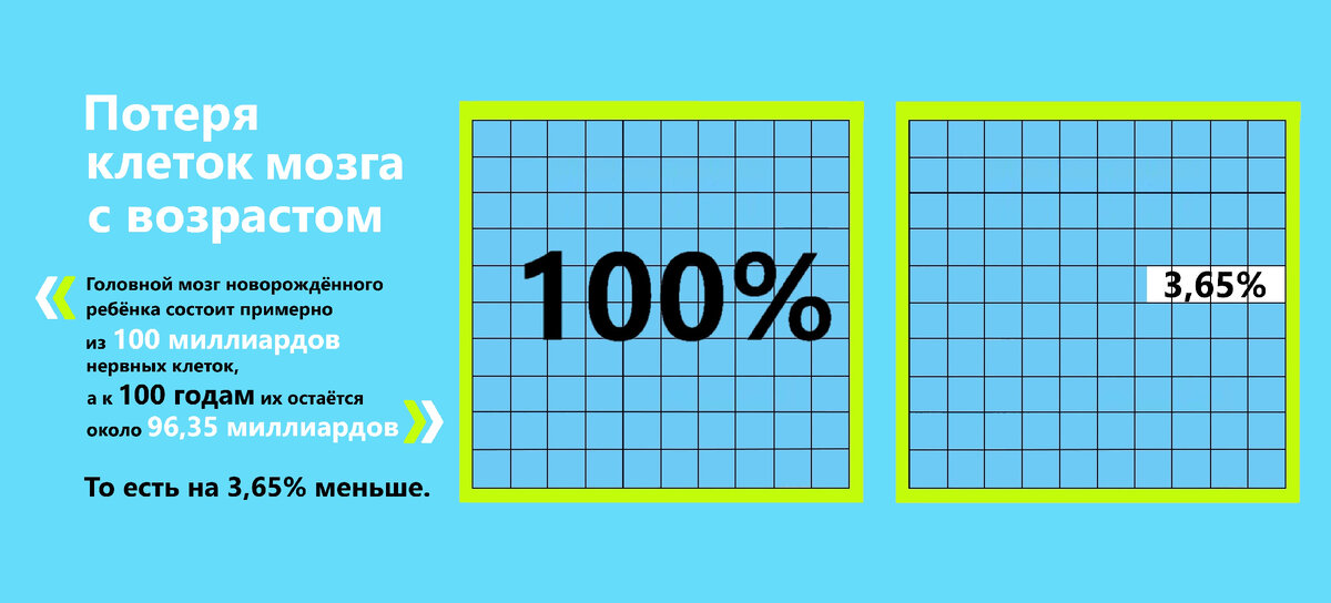 Такие цифры называет Татьяна Лагутина в своей книге “Как улучшить память и развить внимание за 4 недели”.