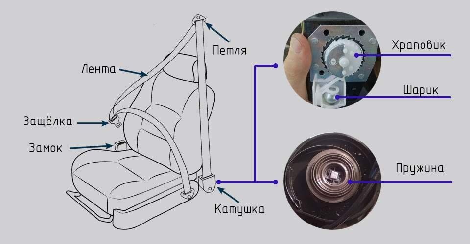 Из чего состоит ремень безопасности