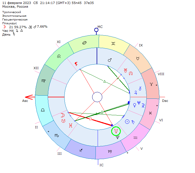Астрологическая карта перехода Меркурия в Водолей
