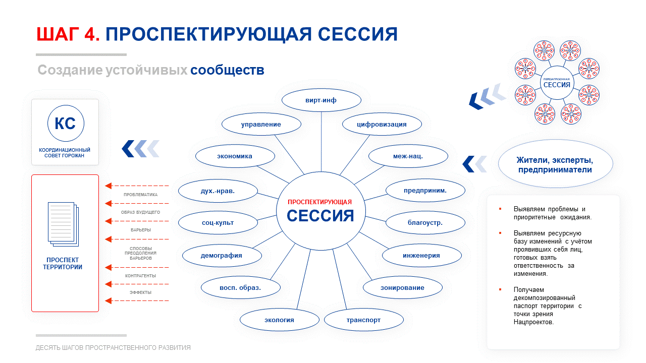 10 ШАГОВ ПРОСТРАНСТВЕННОГО РАЗВИТИЯ: КАК НАМ ОБУСТРОИТЬ ПРОСТРАНСТВО ИЛИ БОЛЬШОЕ