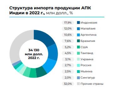 Россия в 2022 году экспортировала в Индию продукцию АПК на общую сумму около  800 млн долларов, что почти в пять раз превышает показатель за предыдущие пять лет.-3