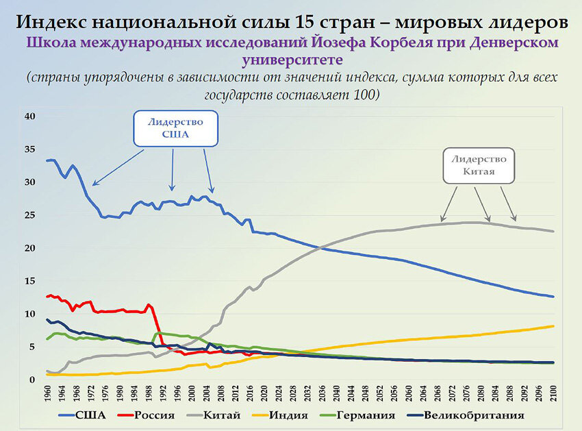 Индекс национальной силы. Национальные индексы.