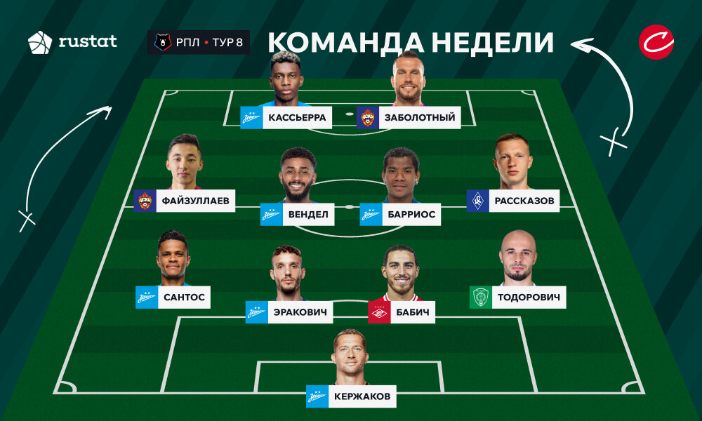    автор фото: ФК «Зенит»