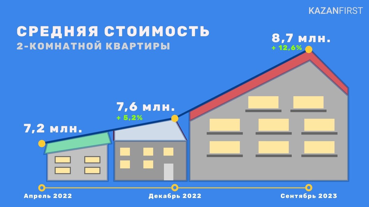 На миллион в год: как дорожают квартиры в Казани | Новости Татарстана | Дзен