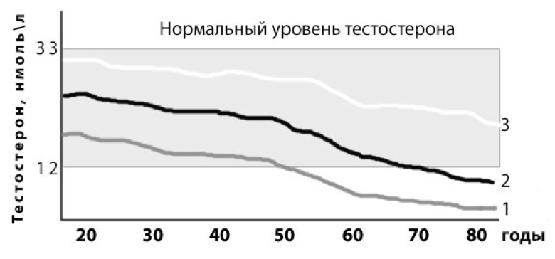 Мужской гипогонадизм