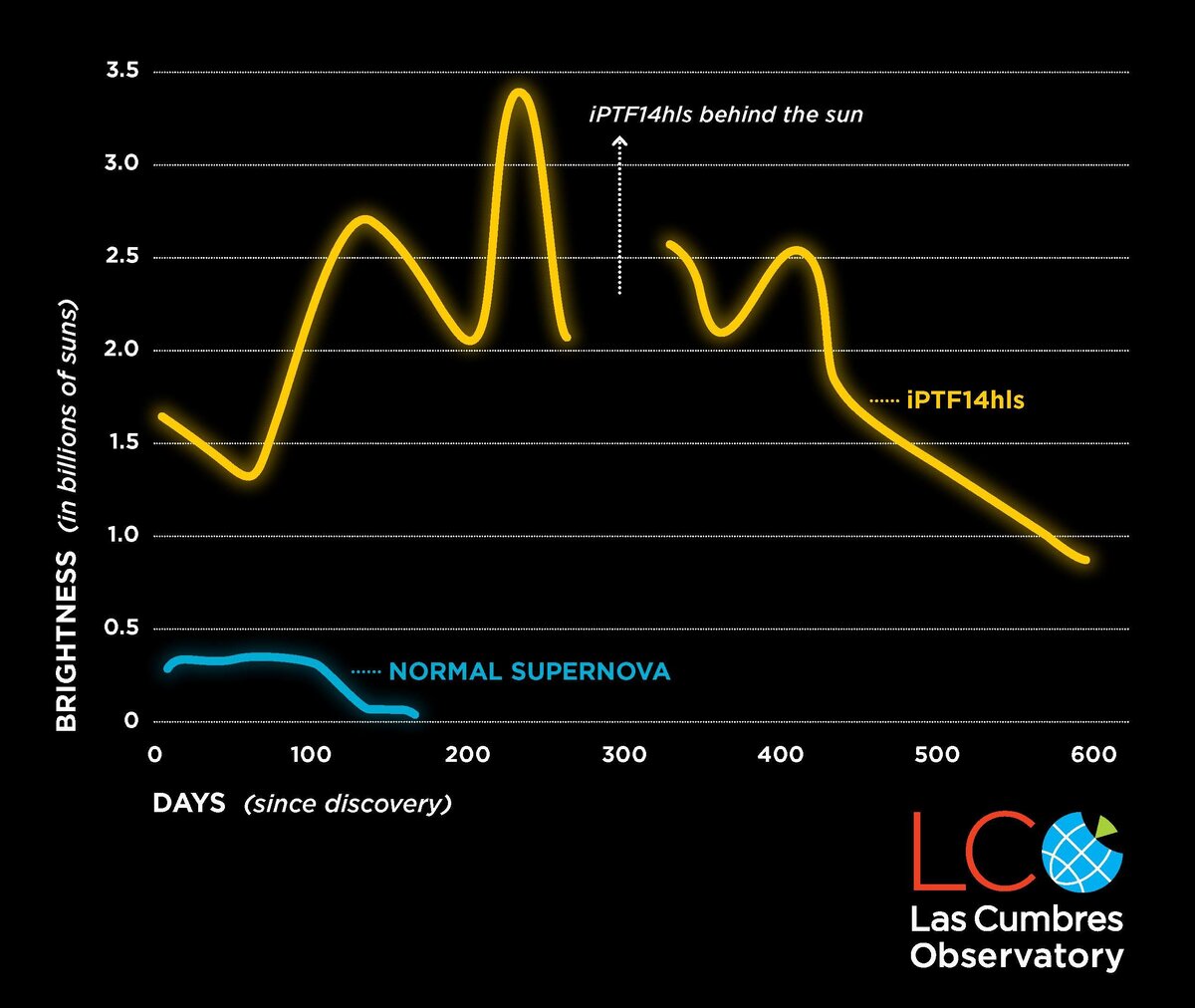 График изменения яркости iPTF14hls и типичной сверхновой на протяжении двух лет. Credit: Adapted from Arcavi et al. 2017, Nature. LCO/S. Wilkinson.