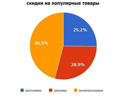 
Соотношение реальных и липовых скидок на AliExpress, согласно данным сайта KuponMan.ru