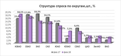 
Источник: данные агентства недвижимости «Бон Тон»