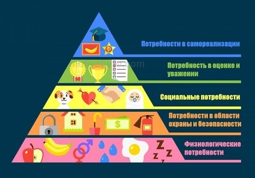 Пирамида иерархии потребностей по Маслоу