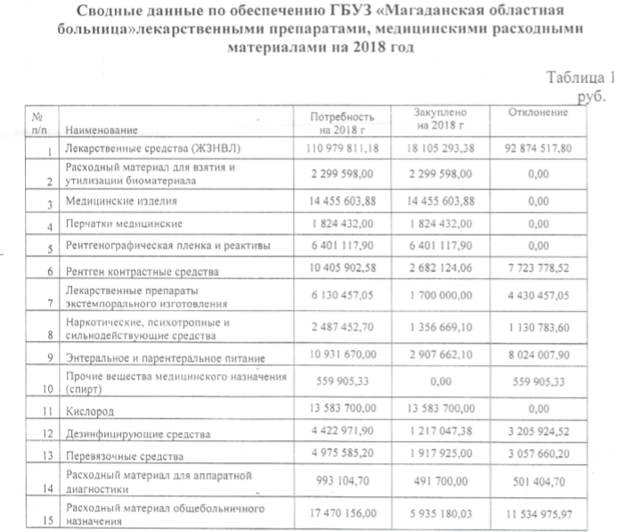 В Магадане нет лекарств в больнице! Нужно более 300 млн рублей прямо сейчас!