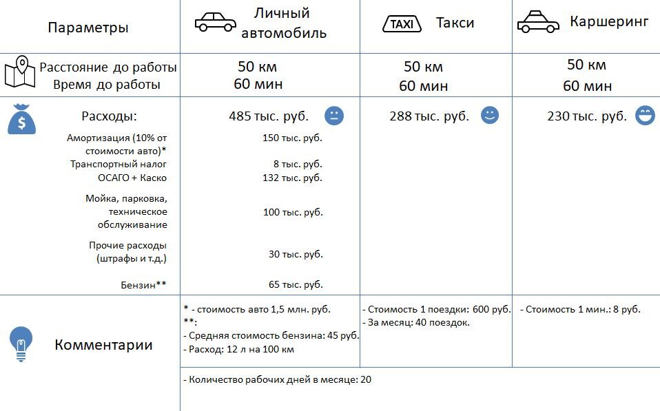 Как пользоваться каршерингом инструкция. Расценки каршеринга. Сравнить каршеринг. Каршеринг схема работы. Сравнение каршеринга и личного авто.