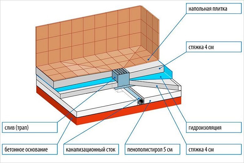 Как сделать уклон в душе к трапу: практические рекомендации