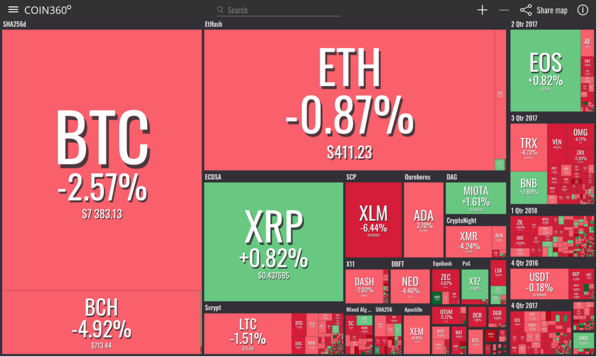 Визуализация рынка от Coin360