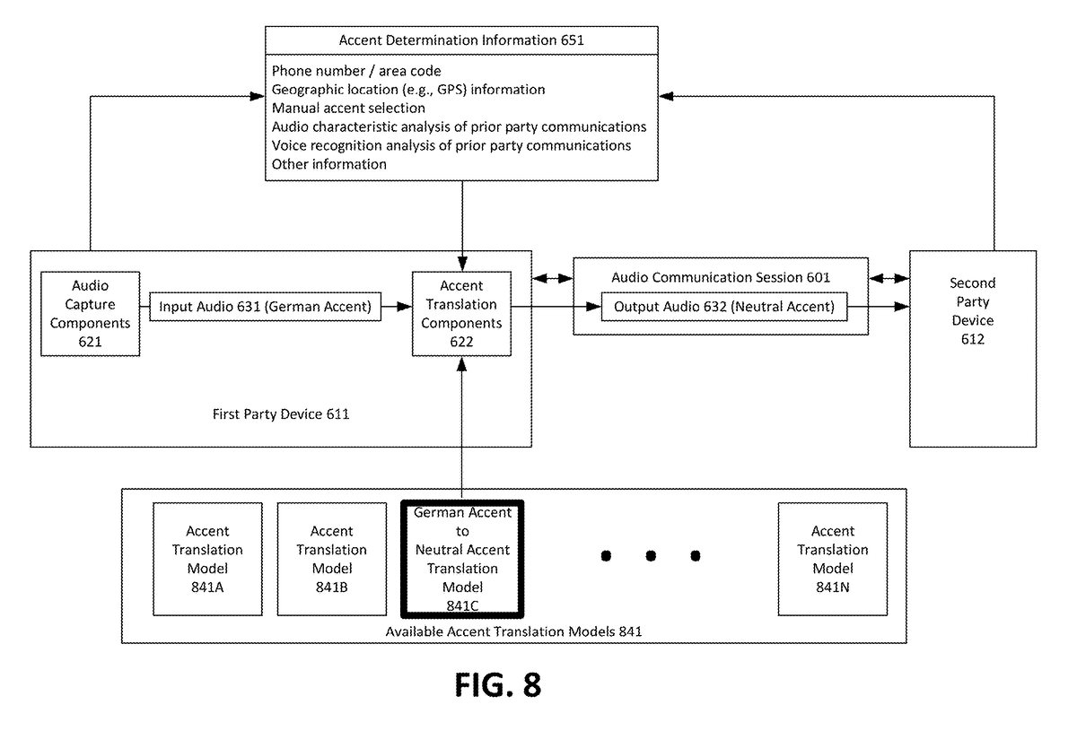Хотя патент не гарантирует, что такая аудиосистема будет создана и будет эффективно работать. Скорее всего, это будет система машинного обучения, которая потребует предварительного анализа каждого акцента. Но у компании для этого есть Alexa, адаптированная для многих языков. Также не известно, будет ли система работать полностью автоматически или пользователь сможет сам выбирать подходящий вариант, изменить его в будущем, добавлять новый.