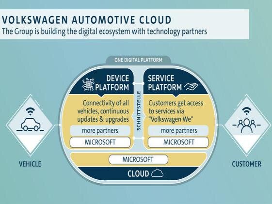 Принцип работы Volkswagen Automotive Cloud