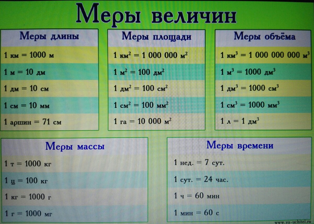 Заполни схемы и запиши названия величин 1км