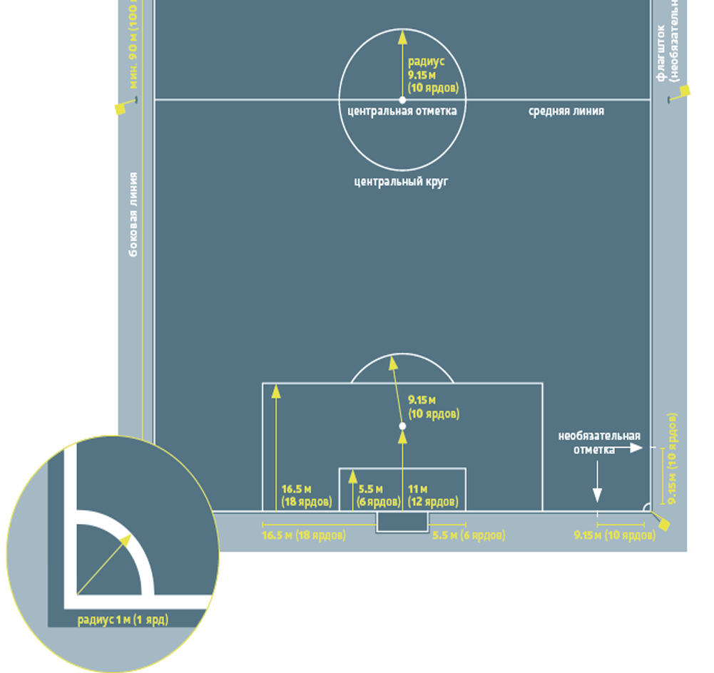 Длина футбольного поля от ворот до ворот. Разметка футбольного поля. Разметка футбольного поля схема с размерами. Разметка футбольного мяча.