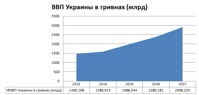 ВВП Украины в национальной валюте (гривнах) с 2013 по 2017 год включительно.